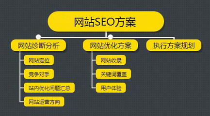 上海seo网站优化进阶基础网站如何分析诊断