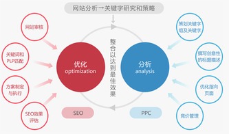 谈谈搜索引擎推广中链接里面的关键词建设